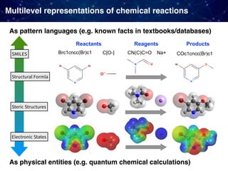 Multilevel representations of chemical reactions
Brc1cncc(Br)c1 C[O-] CN(C)C=O Na+ COc1cncc(Br)c1SMILES
Structural Formla
Steric Structures
Electronic States
Reactants Reagents Products
As pattern languages (e.g. known facts in textbooks/databases)
As physical entities (e.g. quantum chemical calculations)
 