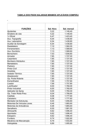 TABELA DOS PISOS SALARIAIS MINIMOS APLICÁVEIS COMPERJ 
FUNÇÕES Sal. Hora Sal. mensal 
Ajudantes 5,22 1.148,40 
Sinaleiro de vias 5,22 1.148,40 
½ Oficial 6,47 1.423,40 
Aux. Topografia 6,54 1.438,80 
Aux. Laboratório 6,54 1.438,80 
Auxiliar de Sondagem 6,54 1.438,80 
Rasteleteiro 7,10 1.562,00 
Ferramenteiro 7,13 1.568,60 
Aux. Escritório 7,13 1.568,60 
Borracheiro 7,53 1.656,60 
Armador 7,85 1.727,00 
Carpinteiro 7,85 1.727,00 
Bombeiro Hidráulico 7,85 1.727,00 
Marteleteiro 7,85 1.727,00 
Pedreiro 7,85 1.727,00 
Pintor Civil 7,85 1.727,00 
Greidista 7,85 1.727,00 
Isolador Térmico 7,85 1.727,00 
Abastecedor 7,85 1.727,00 
Op. Ponte Rolante 7,85 1.727,00 
Esmerilhador 7,99 1.757,80 
Lixador 7,99 1.757,80 
Lubrificador 8,00 1.760,00 
Pintor Industrial 8,00 1.760,00 
Aplicador de Spray 8,00 1.760,00 
Op. Trator Roda Pneu 8,04 1.768,80 
Calafate 8,08 1.777,60 
Calceteiro 8,08 1.777,60 
Montador de Estruturas, 8,44 1.856,80 
Motorista De Veículos Leves 8,48 1.865,60 
Motorista de Ambulância 8,48 1.865,60 
Serralheiro 8,55 1.881,00 
Almoxarife 8,62 1.896,40 
Apontador 8,62 1.896,40 
Estopeiro 8,62 1.896,40 
Funileiro 8,74 1.922,80 
Mecânico de Manutenção 8,79 1.933,80 
Hidrojatista 8,89 1.955,80 
 