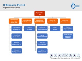 “We are your best alternate source – We try harder!”
IC Resource Pte Ltd
Organisation Structure
Raymond Phua
CEO
Raymond Phua
Chief of Sales
(MY IN, ROW)
Vincent Phua
Head of SG, TH
Teresa Tang
Head of China
Henry Tan
Head of PH, ID, VN
Allan Seah
Strategic Accounts
Teng Kong Leong
Chief of Technology
Andy Lai
FAE Leader
Raymond Phua
Chief of Marketing
Teresa Tang
Active Components
Jim Tan
Passive Components
Sean Low
IoT Components
AC Yeo
EM Components
Evelyn Phua
Financial Controller
Chen Li
Accounts
Evelyn Phua
Chief of Operations
Ray Lee
Head of Logistics/
Operations
Chong Chee Hung
Warehouse
Supervisor
 