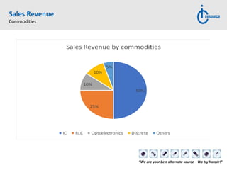 “We are your best alternate source – We try harder!”
Sales Revenue
Commodities
50%
25%
10%
10%
5%
Sales Revenue by commodities
IC RLC Optoelectronics Discrete Others
 
