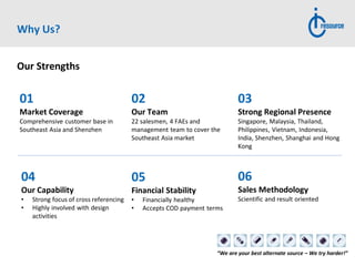 “We are your best alternate source – We try harder!”
01
Market Coverage
Comprehensive customer base in
Southeast Asia and Shenzhen
02
Our Team
22 salesmen, 4 FAEs and
management team to cover the
Southeast Asia market
03
Strong Regional Presence
Singapore, Malaysia, Thailand,
Philippines, Vietnam, Indonesia,
India, Shenzhen, Shanghai and Hong
Kong
04
Our Capability
• Strong focus of cross referencing
• Highly involved with design
activities
05
Financial Stability
• Financially healthy
• Accepts COD payment terms
06
Sales Methodology
Scientific and result oriented
Our Strengths
Why Us?
 
