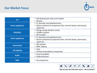 “We are your best alternate source – We try harder!”
Our Market Focus
IoT
• Wifi & Bluetooth chips and modules
• Sensors
Home appliances
• IC, discretes and optoelectronics
• Electro mechanical components like, terminal blocks, thermostat,
switch etc.
GPS/RFID
• Energy saving vibration sensor
• 125Mhz solution
• GPS module
Home appliances
• IC, discretes and optoelectronics
• Electro mechanical components like, terminal blocks, thermostat,
switch etc.
Automotive
• PKS solution
• BMS , battery
LED lighting
• LEDs
• IC driver & peripheral components
Audio
• Class D Amplifier
• Audio processor
EMS • All components
 