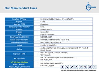 “We are your best alternate source – We try harder!”
Our Main Product Lines
Fenghua / Viking • Resistor / MLCC / Inductor (Top6 of WW).
Capxon • E-Cap.
Sungho / STE • Capacitor.
Conquer / Better / Walter • Fuse.
Standex • Relay / Switch.
Degson • Connector.
WTL • Crystals Oscillator.
SinoPower / ARK / KEC • MOSFET; IGBT.
Fudan Microelectronic • MOSFET; SPI NOR/NAND Flash; RFID.
Silan Microelectronic • LED Driver ; DC/DC; AC/DC.
Holtek • 8 bit8 / 32 bits MCU.
Awinic
• Audio Amplifier, led driver, power management, RF, Touch &
Haptic Sensor
Espressif , MCS
• WIFI MCU / BLE / Thread / matter.
• WIFI Module.
MCS / Airoha
• BLE / BLE Audio / Zigbee / Thread / matter .
• BLE Audio, GPS.
IoT Wireless Modules
AcSIP , AmPak ,
Reyax , Raytac, Innocomm
• BLE, Zigbee, WiFi , WIFI MCU.
• GPS, LoRa, Sigfox.
 
