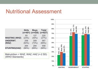 Nutritional Assessment


                 Girls   Boys    Total
                (n=401) (n=426) (n=827)
                   93      127     220
WASTING (WHZ)    (23%)   (30%)   (27%)
UNDERWT.          258      309     567
(WAZ)            (64%)   (73%)   (69%)
                  264      294     558
STUNTING(HAZ)    (66%)   (69%)   (68%)


Malnutrition = WHZ, WAZ, HAZ (<-2 SD)
(WHO Standards)
 