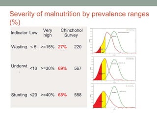 Severity of malnutrition by prevalence ranges
(%)
                Very   Chinchohol
Indicator Low
                high    Survey

Wasting < 5 >=15% 27%        220



Underwt
        <10 >=30% 69%        567
   .




Stunting <20 >=40% 68%       558
 