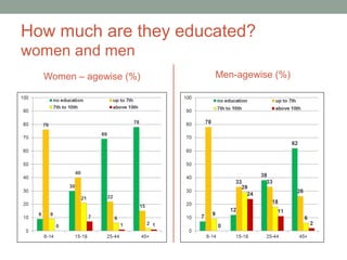 How much are they educated?
women and men
  Women – agewise (%)   Men-agewise (%)
 