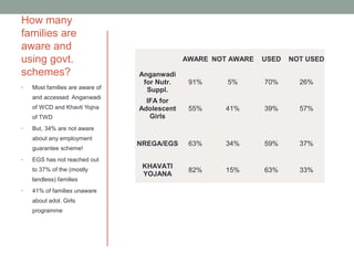 How many
families are
aware and
using govt.                                   AWARE NOT AWARE   USED   NOT USED

schemes?                         Anganwadi
                                  for Nutr.    91%     5%       70%      26%
•   Most families are aware of     Suppl.
    and accessed Anganwadi
                                   IFA for
    of WCD and Khavti Yojna      Adolescent    55%     41%      39%      57%
    of TWD                          Girls
•   But, 34% are not aware
    about any employment
                                 NREGA/EGS     63%     34%      59%      37%
    guarantee scheme!
•   EGS has not reached out
                                  KHAVATI
    to 37% of the (mostly                      82%     15%      63%      33%
                                  YOJANA
    landless) families
•   41% of families unaware
    about adol. Girls
    programme
 