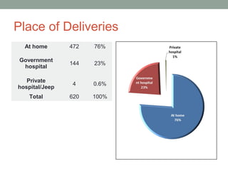 Place of Deliveries
  At home       472   76%

 Government
                144   23%
  hospital

   Private
                4     0.6%
hospital/Jeep
    Total       620   100%
 
