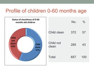 Profile of children 0-60 months age

                                No.   %


                  Child clean   372   57


                  Child not
                                285   43
                  clean


                  Total         657   100
 