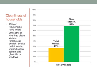Cleanliness of
households
• 73% of
  Households
  have toilets
• Only 31% of
  HHs had clean
  kitchen
  (smokeless
  chullah, smoke
  outlet, waste
  water disposal
  system and
  glass tile or
  window)
 