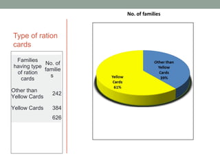 Type of ration
cards

 Families
            No. of
having type
            familie
 of ration
              s
  cards

Other than
               242
Yellow Cards

Yellow Cards   384
               626
 