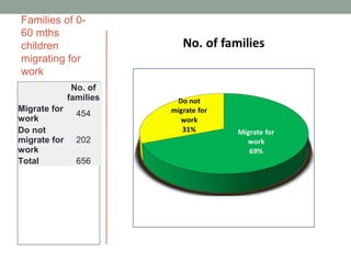 Families of 0-
60 mths
children
migrating for
work
               No. of
              families
Migrate for
                454
work
Do not
migrate for     202
work
Total           656
 