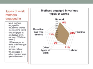 Types of work
mothers
engaged in
•   Most mothers
    engaged in
    household chores
    (non earning work)
•   44% engaged in
    productive (21%
    earning, 23% farm
    based)
•   13% engaged in
    more than one type
    of work –
    farming+labour
•   9% engaged in
    other types of work
    (petty shops etc.)
 