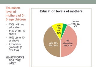 Education
level of
mothers of 0-
6 age children
• 43% with no
  education
• 41% 7th std. or
  above
• 16% up to 10th
  or above
• 2 mothers
  graduate (1
  PG, too)

WHAT WORKS
 FOR THE
 16%?
 
