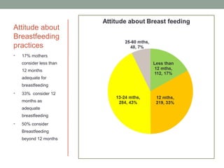 Attitude about
Breastfeeding
practices
   17% mothers
    consider less than
    12 months
    adequate for
    breastfeeding
   33% consider 12
    months as
    adequate
    breastfeeding
   50% consider
    Breastfeeding
    beyond 12 months
 