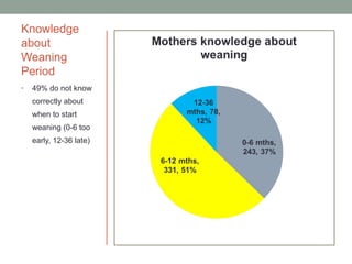 Knowledge
about
Weaning
Period
•   49% do not know
    correctly about
    when to start
    weaning (0-6 too
    early, 12-36 late)
 