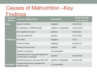 Causes of Malnutrition –Key
Findings
 Types of                                                                         Model 3 (N=510)
            Causes of Malnutrition                    Association
 causes                                                                           Co-eff. (p-value)
Basic       Age (in months)                           negative                -0.007 (0.02)

            No utilisation of NREGA/EGS               negative (marginally)   -0.196 (0.075)

            No migration for work                     positive                0.208 (0.06)

            Having small land                         positive                0.397 (0.006)

Underlying No Toilet                                  negative                -0.029

            Child not clean                           negative                -0.209 (0.07)

            Having Pucca house                        positive                0.082

            Mother’s education                        no association
            Weaning food to be given between 6
                                                      positive                0.188 (0.044)
            months and 12 months
            Breast feeding for one year after birth   positive (marginally)   0.168 (0.188)
            Anganwadi Nutrition Supplement
Immediate                                             no association
            scheme used
 
