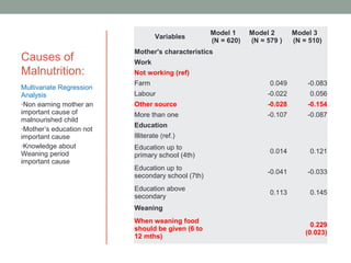 Model 1     Model 2       Model 3
                                  Variables
                                                   (N = 620)   (N = 579 )    (N = 510)
                          Mother's characteristics
Causes of                 Work
Malnutrition:             Not working (ref)
                          Farm                                       0.049       -0.083
Multivariate Regression
Analysis                  Labour                                    -0.022        0.056
•Non earning mother an    Other source                              -0.028       -0.154
important cause of        More than one                             -0.107       -0.087
malnourished child
                          Education
•Mother’s education not
important cause           Illiterate (ref.)
•Knowledge about          Education up to
Weaning period                                                       0.014        0.121
                          primary school (4th)
important cause
                          Education up to
                                                                    -0.041       -0.033
                          secondary school (7th)
                          Education above
                                                                     0.113        0.145
                          secondary
                          Weaning
                          When weaning food
                                                                                   0.229
                          should be given (6 to
                                                                                 (0.023)
                          12 mths)
 