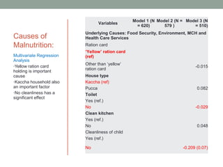 Model 1 (N Model 2 (N = Model 3 (N
                                Variables
                                                  = 620)       579 )        = 510)
                          Underlying Causes: Food Security, Environment, MCH and
Causes of                 Health Care Services
Malnutrition:             Ration card
                          ‘Yellow’ ration card
Multivariate Regression   (ref)
Analysis
•Yellow ration card
                          Other than ‘yellow’
                                                                             -0.015
                          ration card
holding is important
cause                     House type
•Kaccha household also    Kaccha (ref)
an important factor       Pucca                                               0.082
•No cleanliness has a
                          Toilet
significant effect
                          Yes (ref.)
                          No                                                 -0.029
                          Clean kitchen
                          Yes (ref.)
                          No                                                  0.048
                          Cleanliness of child
                          Yes (ref.)

                          No                                           -0.209 (0.07)
 