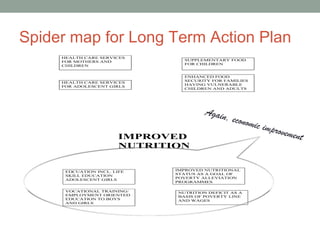Spider map for Long Term Action Plan
     HEALTH CARE SERVICES
     FOR MOTHERS AND             SUPPLEMENTARY FOOD
     CHILDREN                    FOR CHILDREN


                                 ENHANCED FOOD
                                 SECURITY FOR FAMILIES
     HEALTH CARE SERVICES
                                 HAVING VULNERABLE
     FOR ADOLESCENT GIRLS
                                 CHILDREN AND ADULTS




                                        Again
                                             ,   econom
                                                        ic   improv
                        IMPROVED                                    ement
                        NUTRITION


      EDCUATION INCL. LIFE     IMPROVED NUTRITIONAL
      SKILL EDUCATION          STATUS AS A GOAL OF
                               POVERTY ALLEVIATION
      ADOLESCENT GIRLS
                               PROGRAMMES

      VOCATIONAL TRAINING/     NUTRITION DEFICIT AS A
      EMPLOYMENT ORIENTED      BASIS OF POVERTY LINE
      EDUCATION TO BOYS        AND WAGES
      AND GIRLS
 