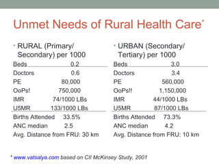 Unmet Needs of Rural Health Care*
 • RURAL (Primary/                     • URBAN (Secondary/
  Secondary) per 1000                   Tertiary) per 1000
 Beds                 0.2              Beds                 3.0
 Doctors              0.6              Doctors              3.4
 PE                80,000              PE                560,000
 OoPs!            750,000              OoPs!!           1,150,000
 IMR            74/1000 LBs            IMR           44/1000 LBs
 U5MR          133/1000 LBs            U5MR           87/1000 LBs
 Births Attended 33.5%                 Births Attended 73.3%
 ANC median         2.5                ANC median         4.2
 Avg. Distance from FRU: 30 km         Avg. Distance from FRU: 10 km


* www.vatsalya.com based on CII McKinsey Study, 2001
 