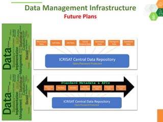 ICRISAT Global Planning Meeting 2019: Research Data Management by Abhishek Rathore