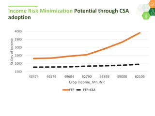 Science-led multi-stakeholder engagementsfor scaling-up climate smart agriculture in SAT India : A Unified Framework for Scaling up CSA under Drylands