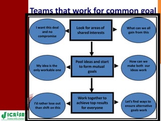 ICRISAT Eastern and Southern Africa – Team, Research and Relevance