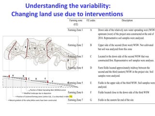 ICRISAT Global Planning Meeting 2019: Developing Resilient Dryland systems in ESA through Integrated Watershed Management by Tilahun and team