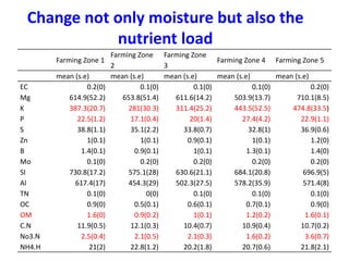 ICRISAT Global Planning Meeting 2019: Developing Resilient Dryland systems in ESA through Integrated Watershed Management by Tilahun and team