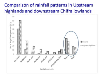 ICRISAT Global Planning Meeting 2019: Developing Resilient Dryland systems in ESA through Integrated Watershed Management by Tilahun and team