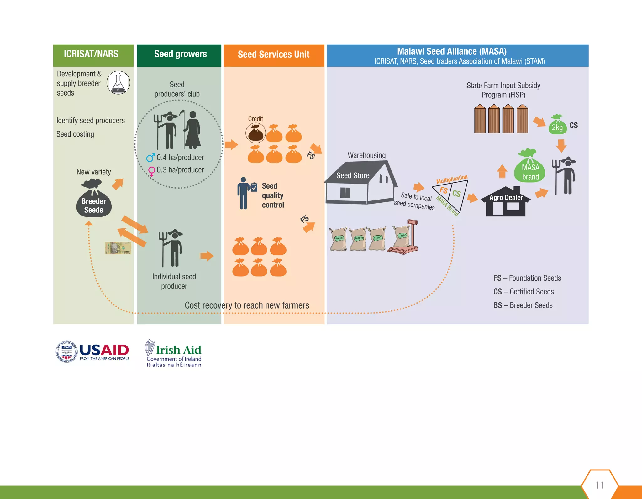 11
Groundnut Revolving Fund Malawi
ICRISAT/NARS
Development &
supply breeder
seeds
Identify seed producers
Seed costing
Seed
producers’ club
Seed Services UnitSeed growers
Individual seed
producer
Malawi Seed Alliance (MASA)
2kg CS
Warehousing
Credit
FS
State Farm Input Subsidy
Program (FISP)
ICRISAT, NARS, Seed traders Association of Malawi (STAM)
New variety
O.4 ha/producer
O.3 ha/producer
Seed
quality
control
Sale to localseed companies
FS – Foundation Seeds
CS – Certified Seeds
BS – Breeder SeedsCost recovery to reach new farmers
Seed Store
Agro Dealer
MASA
brand
Breeder
Seeds
Multiplication
MASA
Brand
FS CS
FS
 