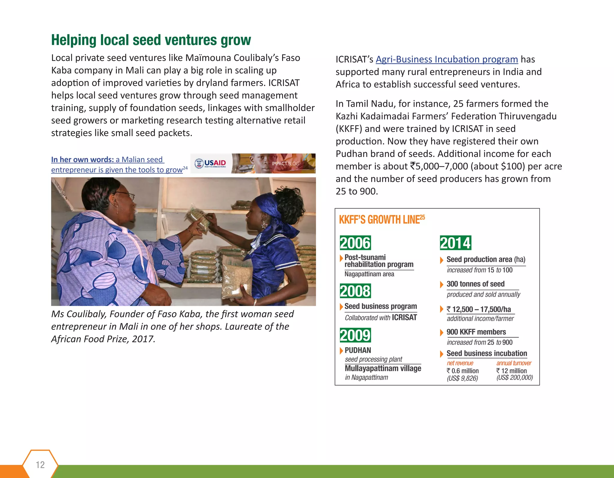 Helping local seed ventures grow
Local private seed ventures like Maïmouna Coulibaly’s Faso
Kaba company in Mali can play a big role in scaling up
adoption of improved varieties by dryland farmers. ICRISAT
helps local seed ventures grow through seed management
training, supply of foundation seeds, linkages with smallholder
seed growers or marketing research testing alternative retail
strategies like small seed packets.
12
ICRISAT’s Agri-Business Incubation program has
supported many rural entrepreneurs in India and
Africa to establish successful seed ventures.
In Tamil Nadu, for instance, 25 farmers formed the
Kazhi Kadaimadai Farmers’ Federation Thiruvengadu
(KKFF) and were trained by ICRISAT in seed
production. Now they have registered their own
Pudhan brand of seeds. Additional income for each
member is about `5,000–7,000 (about $100) per acre
and the number of seed producers has grown from
25 to 900.
In her own words: a Malian seed
entrepreneur is given the tools to grow24
Ms Coulibaly, Founder of Faso Kaba, the first woman seed
entrepreneur in Mali in one of her shops. Laureate of the
African Food Prize, 2017.
2014
Seed production area (ha)
increased from 15 to 100
300 tonnes of seed
produced and sold annually
` 12,500 – 17,500/ha
additional income/farmer
KKFF’S GROWTH LINE25
2006
2008
2009
Post-tsunami
rehabilitation program
Nagapattinam area
Seed business program
Collaborated with ICRISAT
PUDHAN
seed processing plant
Mullayapattinam village
in Nagapattinam
increased from 25 to 900
900 KKFF members
Seed business incubation
` 0.6 million
(US$ 9,826)
` 12 million
(US$ 200,000)
annual turnovernet revenue annual turnover
 