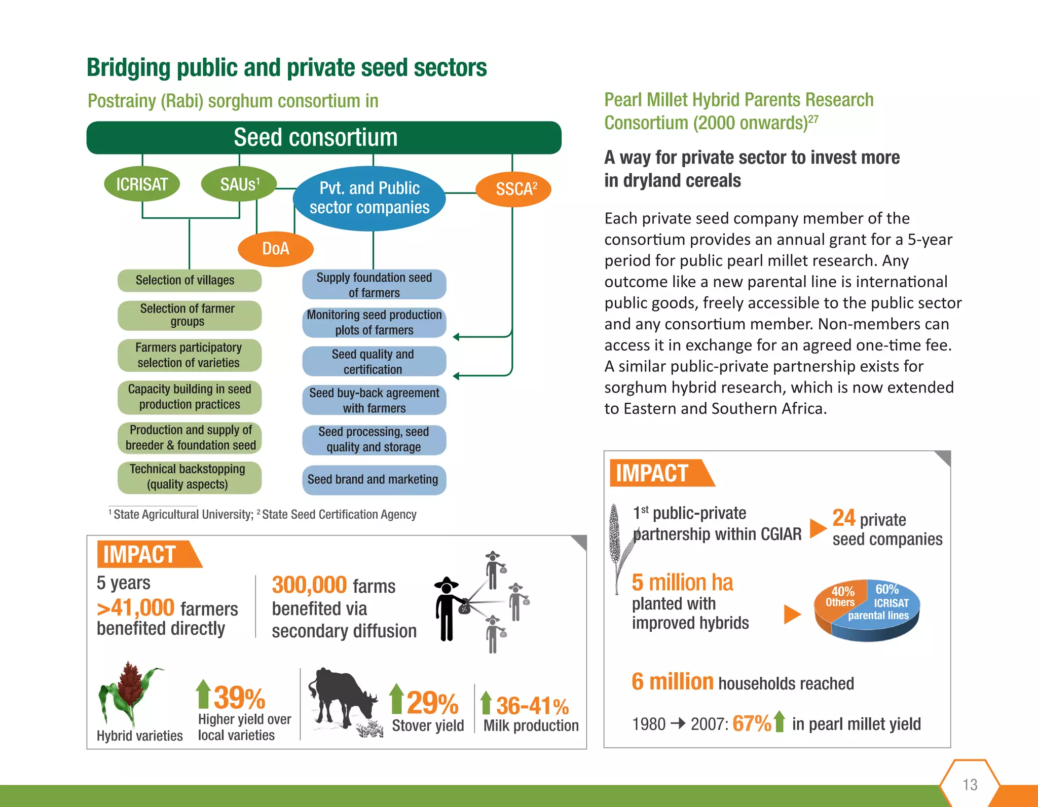 13
Bridging public and private seed sectors
Postrainy (Rabi) sorghum consortium in
ICRISAT SAUs1
SSCA2Pvt. and Public
sector companies
Seed consortium
Selection of villages Supply foundation seed
of farmers
Monitoring seed production
plots of farmers
Seed quality and
certification
Seed buy-back agreement
with farmers
Seed processing, seed
quality and storage
Seed brand and marketing
Selection of farmer
groups
Farmers participatory
selection of varieties
Capacity building in seed
production practices
Production and supply of
breeder & foundation seed
Technical backstopping
(quality aspects)
5 years
>41,000 farmers
benefited directly
300,000 farms
benefited via
secondary diffusion
IMPACT
IMPACT
Milk production
DoA
Higher yield over
local varietiesHybrid varieties
39% 29% 36-41%
Stover yield
Pearl Millet Hybrid Parents Research
Consortium (2000 onwards)27
A way for private sector to invest more
in dryland cereals
Each private seed company member of the
consortium provides an annual grant for a 5-year
period for public pearl millet research. Any
outcome like a new parental line is international
public goods, freely accessible to the public sector
and any consortium member. Non-members can
access it in exchange for an agreed one-time fee.
A similar public-private partnership exists for
sorghum hybrid research, which is now extended
to Eastern and Southern Africa.
1st
public-private
partnership within CGIAR
24 private
seed companies
5 million ha
planted with
improved hybrids
60
40
Chart Title
1 2
60%40%
ICRISATOthers
parental lines
6 million households reached
1980 2007: 67% in pearl millet yield
1
State Agricultural University; 2
State Seed Certification Agency
 