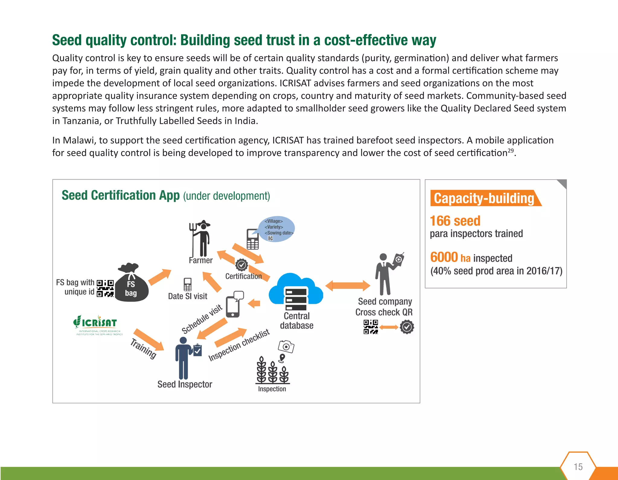 15
Seed quality control: Building seed trust in a cost-effective way
Quality control is key to ensure seeds will be of certain quality standards (purity, germination) and deliver what farmers
pay for, in terms of yield, grain quality and other traits. Quality control has a cost and a formal certification scheme may
impede the development of local seed organizations. ICRISAT advises farmers and seed organizations on the most
appropriate quality insurance system depending on crops, country and maturity of seed markets. Community-based seed
systems may follow less stringent rules, more adapted to smallholder seed growers like the Quality Declared Seed system
in Tanzania, or Truthfully Labelled Seeds in India.
In Malawi, to support the seed certification agency, ICRISAT has trained barefoot seed inspectors. A mobile application
for seed quality control is being developed to improve transparency and lower the cost of seed certification29
.
FS
bag
Farmer
Central
database
FS bag with
unique id
Seed company
Seed Certification App (under development)
Seed Inspector
Cross check QR
Inspection checklist
Training
<Village>
<Variety>
<Sowing date>
Inspection
166 seed
para inspectors trained
Capacity-building
6000 ha inspected
(40% seed prod area in 2016/17)
Schedule visit
Date SI visit
Certification
 