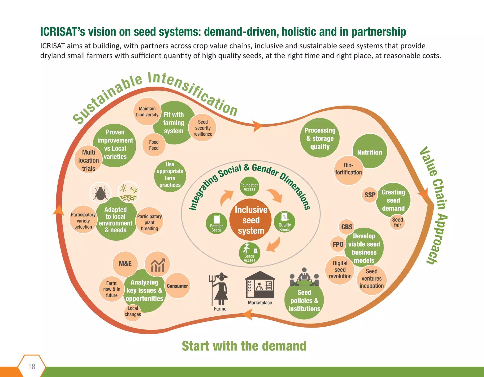 Su
stainable Intensification
ICRISAT’s vision on seed systems: demand-driven, holistic and in partnership
ICRISAT aims at building, with partners across crop value chains, inclusive and sustainable seed systems that provide
dryland small farmers with sufficient quantity of high quality seeds, at the right time and right place, at reasonable costs.
ValueChainApproach
Start with the demand
Seeds
Access
Quality
Seeds
Inclusive
seed
system
Foundation
Access
Breeder
Seeds
Integrat
ing Social & Gender Dim
ensions
Use
appropriate
farm
practices
Processing
& storage
quality
Develop
viable seed
business
models
CBS
FPO
Seed
ventures
incubation
Digital
seed
revolution
Seed
policies &
institutions
Multi
location
trials
Creating
seed
demand
Proven
improvement
vs Local
varieties
Seed
security
resilience
Food
Feed
Maintain
biodiversity Fit with
farming
system
Adapted
to local
environment
& needs
Participatory
plant
breeding
Participatory
variety
selection
Analyzing
key issues &
opportunities
M&E
Local
changes
Farm:
now & in
future
Consumer
Farmer
Marketplace
Nutrition
Bio-
fortification
SSP
Seed
fair
18
 