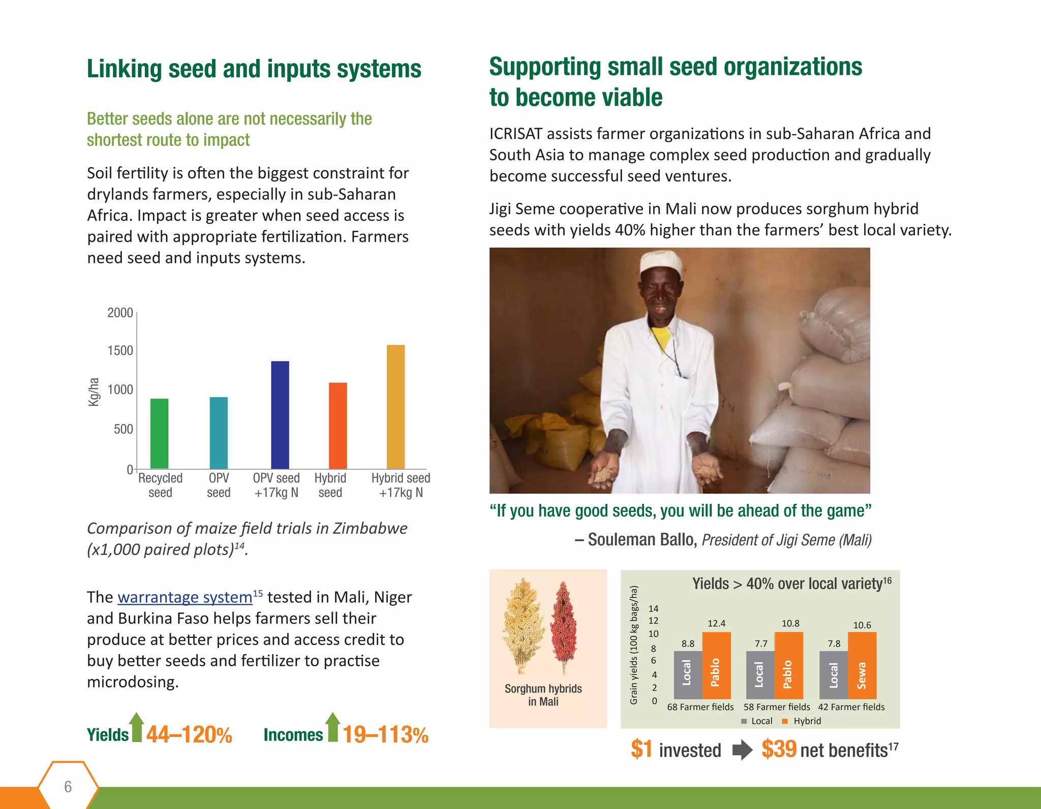 Supporting small seed organizations
to become viable
ICRISAT assists farmer organizations in sub-Saharan Africa and
South Asia to manage complex seed production and gradually
become successful seed ventures.
Jigi Seme cooperative in Mali now produces sorghum hybrid
seeds with yields 40% higher than the farmers’ best local variety.
Sorghum hybrids
in Mali
$1 invested $39net benefits17
Local Hybrid
Local
68 Farmer fields
Grainyields(100kgbags/ha)
8.8
12.4
14
12
10
8
6
4
2
0
7.8
10.6
Pablo
Local
7.7
10.8
Pablo
Local
Sewa
58 Farmer fields 42 Farmer fields
Yields > 40% over local variety16
“If you have good seeds, you will be ahead of the game”
– Souleman Ballo, President of Jigi Seme (Mali)
Linking seed and inputs systems
Better seeds alone are not necessarily the
shortest route to impact
Soil fertility is often the biggest constraint for
drylands farmers, especially in sub-Saharan
Africa. Impact is greater when seed access is
paired with appropriate fertilization. Farmers
need seed and inputs systems.
Comparison of maize field trials in Zimbabwe
(x1,000 paired plots)14
.
The warrantage system15
tested in Mali, Niger
and Burkina Faso helps farmers sell their
produce at better prices and access credit to
buy better seeds and fertilizer to practise
microdosing.
Yields Incomes44–120% 19–113%
6
2000
Kg/ha
1500
1000
500
0
Recycled
seed
OPV
seed
OPV seed
+17kg N
Hybrid seed
+17kg N
Hybrid
seed
 