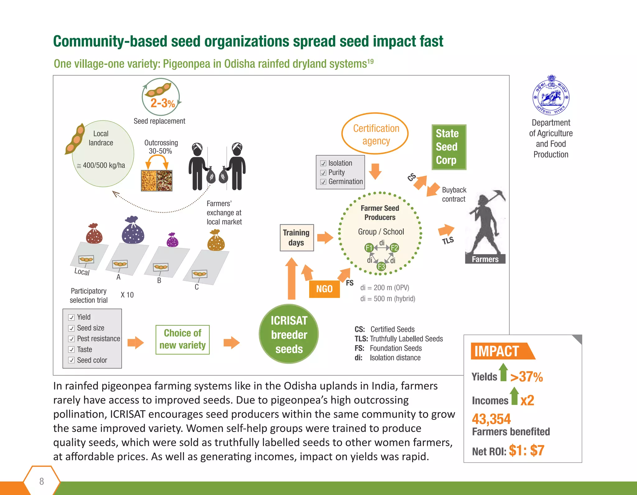 8
Community-based seed organizations spread seed impact fast
One village-one variety: Pigeonpea in Odisha rainfed dryland systems19
In rainfed pigeonpea farming systems like in the Odisha uplands in India, farmers
rarely have access to improved seeds. Due to pigeonpea’s high outcrossing
pollination, ICRISAT encourages seed producers within the same community to grow
the same improved variety. Women self-help groups were trained to produce
quality seeds, which were sold as truthfully labelled seeds to other women farmers,
at affordable prices. As well as generating incomes, impact on yields was rapid.
Farmers
ICRISAT
breeder
seeds
Training
days
FS
di
F1 F2
F3
di di
Farmer Seed
Producers
Group / School
di = 200 m (OPV)
CS: Certified Seeds
TLS: Truthfully Labelled Seeds
FS: Foundation Seeds
di: Isolation distance
di = 500 m (hybrid)
Isolation
Purity
Germination
State
Seed
Corp
Buyback
contract
Certification
agency
Local
landrace
@ 400/500 kg/ha
Farmers’
exchange at
local market
Outcrossing
CS
TLS
Choice of
new variety
Participatory
selection trial
X 10
Local
A B
C
Yield
Seed size
Pest resistance
Taste
Seed color
30-50%
NGO
2-3%
Seed replacement Department
of Agriculture
and Food
Production
IMPACT
Yields
Incomes
Farmers benefited
Net ROI: $1: $7
>37%
x2
43,354
 