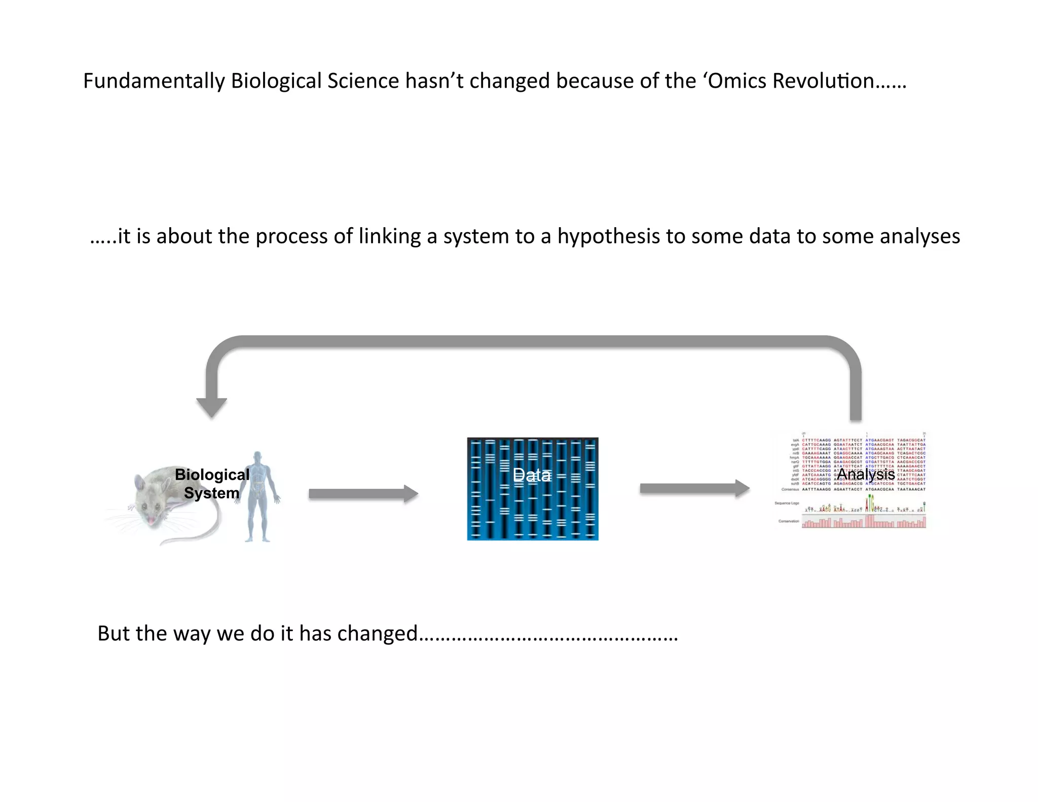 Fundamentally	
  Biological	
  Science	
  hasn’t	
  changed	
  because	
  of	
  the	
  ‘Omics	
  RevoluFon……	
  




…..it	
  is	
  about	
  the	
  process	
  of	
  linking	
  a	
  system	
  to	
  a	
  hypothesis	
  to	
  some	
  data	
  to	
  some	
  analyses	
  	
  




              Biological                                                Data                                                   Analysis
               System




 But	
  the	
  way	
  we	
  do	
  it	
  has	
  changed…………………………………………	
  
 