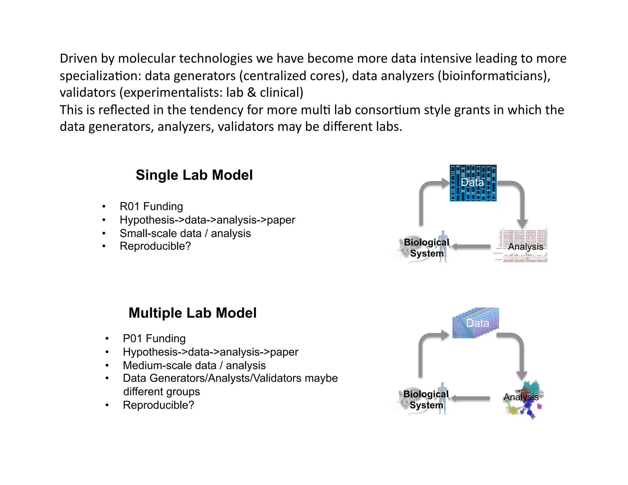 Driven	
  by	
  molecular	
  technologies	
  we	
  have	
  become	
  more	
  data	
  intensive	
  leading	
  to	
  more	
  
specializaFon:	
  data	
  generators	
  (centralized	
  cores),	
  data	
  analyzers	
  (bioinformaFcians),	
  
validators	
  (experimentalists:	
  lab	
  &	
  clinical)	
  
This	
  is	
  reﬂected	
  in	
  the	
  tendency	
  for	
  more	
  mulF	
  lab	
  consorFum	
  style	
  grants	
  in	
  which	
  the	
  
data	
  generators,	
  analyzers,	
  validators	
  may	
  be	
  diﬀerent	
  labs.	
  


                    Single Lab Model                                                                      Data

           •     R01 Funding
           •     Hypothesis->data->analysis->paper
           •     Small-scale data / analysis
           •     Reproducible?                                                             Biological                 Analysis
                                                                                            System




                  Multiple Lab Model
                                                                                                           Data
            •    P01 Funding
            •    Hypothesis->data->analysis->paper
            •    Medium-scale data / analysis
            •    Data Generators/Analysts/Validators maybe
                 different groups                                                         Biological                 Analysis
            •    Reproducible?                                                             System
 