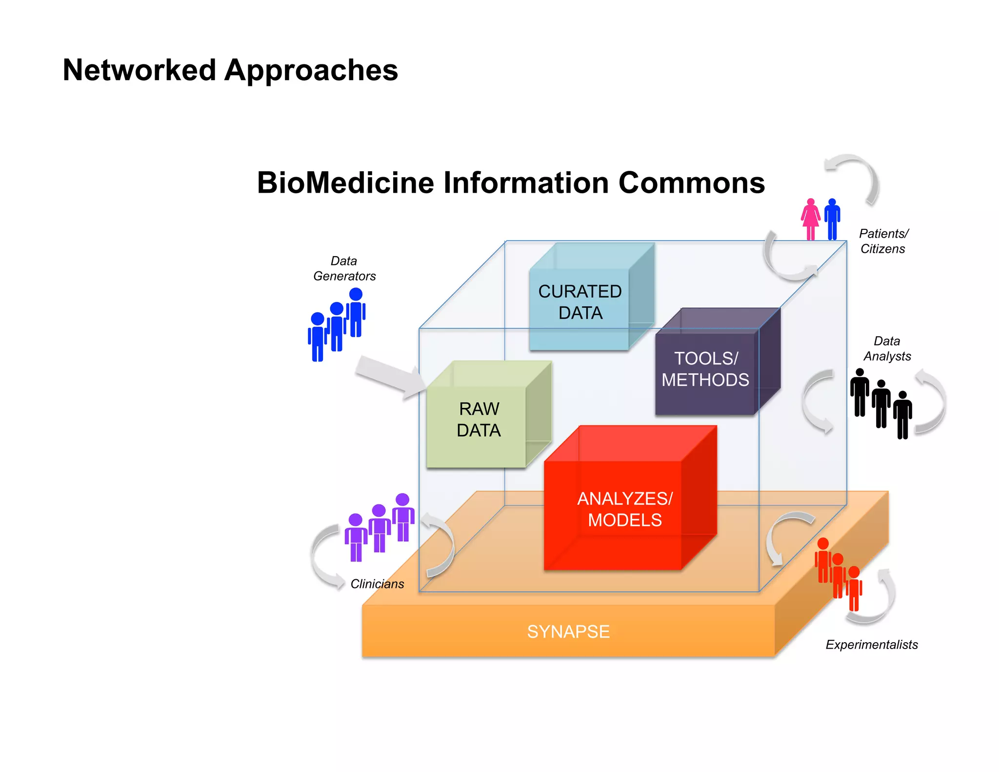 Networked Approaches


           BioMedicine Information Commons
                                                                 Patients/
                                                                 Citizens
                Data
              Generators
                                       CURATED
                                         DATA
                                                                   Data
                                                   TOOLS/         Analysts

                                                  METHODS
                                RAW
                                DATA


                                           ANALYZES/
                                            MODELS


                   Clinicians


                                       SYNAPSE
                                                            Experimentalists
 