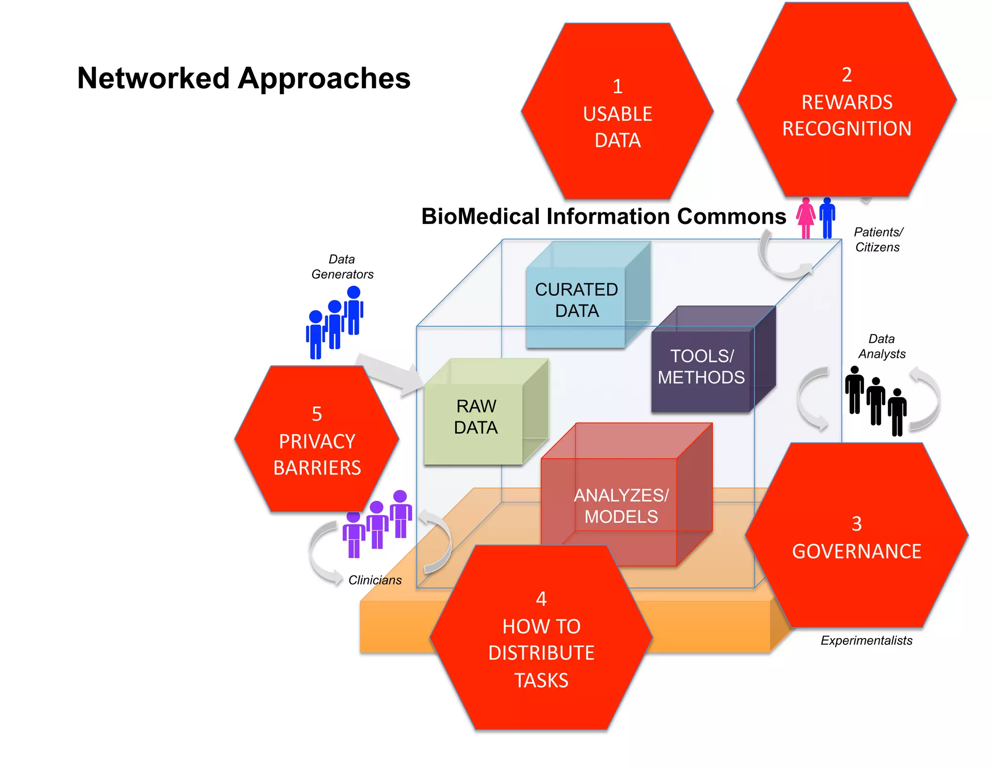Networked Approaches                                                     2	
  
                                                   1	
  
                                                                      REWARDS	
  
                                                 USABLE	
  
                                                                    RECOGNITION	
  
                                                  DATA	
  


                                 BioMedical Information Commons
                                                                             Patients/
                                                                             Citizens
                 Data
               Generators
                                           CURATED
                                             DATA
                                                                               Data
                                                           TOOLS/             Analysts

                                                          METHODS

              5	
                  RAW
                                   DATA
           PRIVACY	
  
           BARRIERS	
  
                                                ANALYZES/
                                                 MODELS                   3	
  
                                                                     GOVERNANCE	
  
                    Clinicians
                                           4	
  
                                       HOW	
  TO	
  
                                          SYNAPSE
                                                                        Experimentalists
                                      DISTRIBUTE	
  
                                         TASKS	
  
 