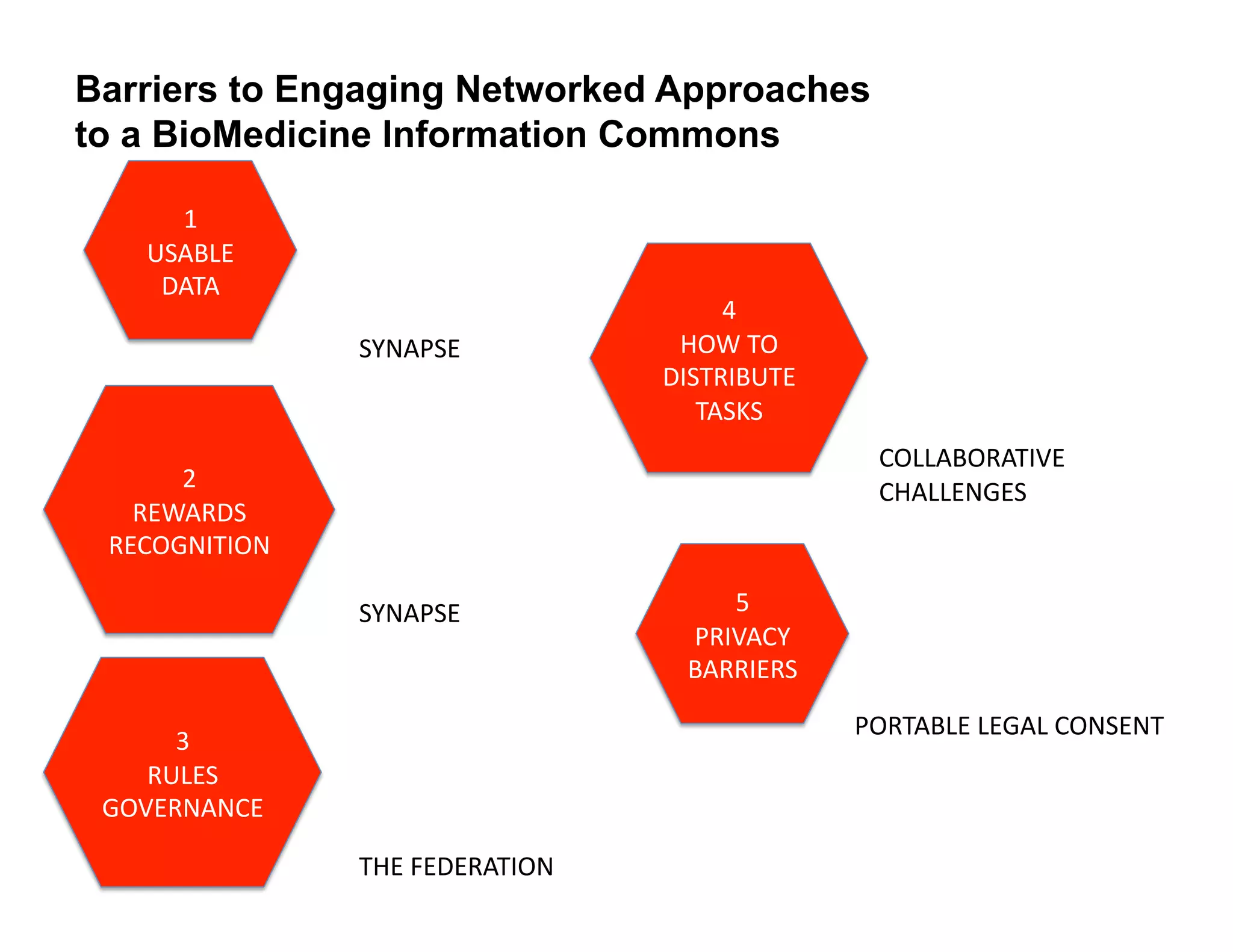 Barriers to Engaging Networked Approaches
to a BioMedicine Information Commons

      1	
  
    USABLE	
  
     DATA	
  
                                                4	
  
                   SYNAPSE	
                HOW	
  TO	
  
                                           DISTRIBUTE	
  
                                              TASKS	
  
                                                              COLLABORATIVE	
  
      2	
                                                     CHALLENGES	
  
   REWARDS	
  
 RECOGNITION	
  

                   SYNAPSE	
                    5	
  
                                             PRIVACY	
  
                                             BARRIERS	
  

                                                            PORTABLE	
  LEGAL	
  CONSENT	
  
      3	
  
    RULES	
  
 GOVERNANCE	
  

                   THE	
  FEDERATION	
  
 
