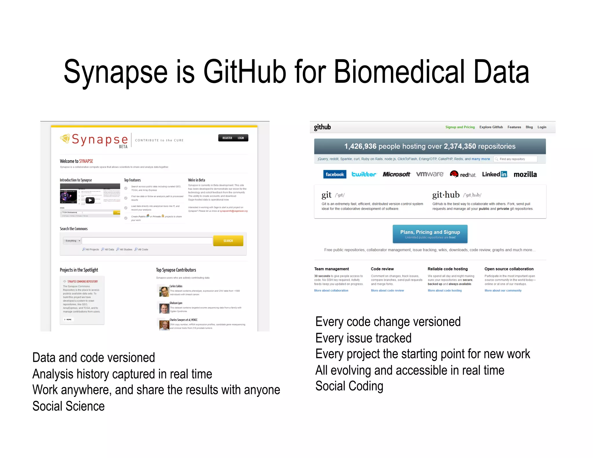 Synapse is GitHub for Biomedical Data




                                                   Every code change versioned
                                                   Every issue tracked
Data and code versioned                            Every project the starting point for new work
Analysis history captured in real time             All evolving and accessible in real time
Work anywhere, and share the results with anyone   Social Coding
Social Science
 