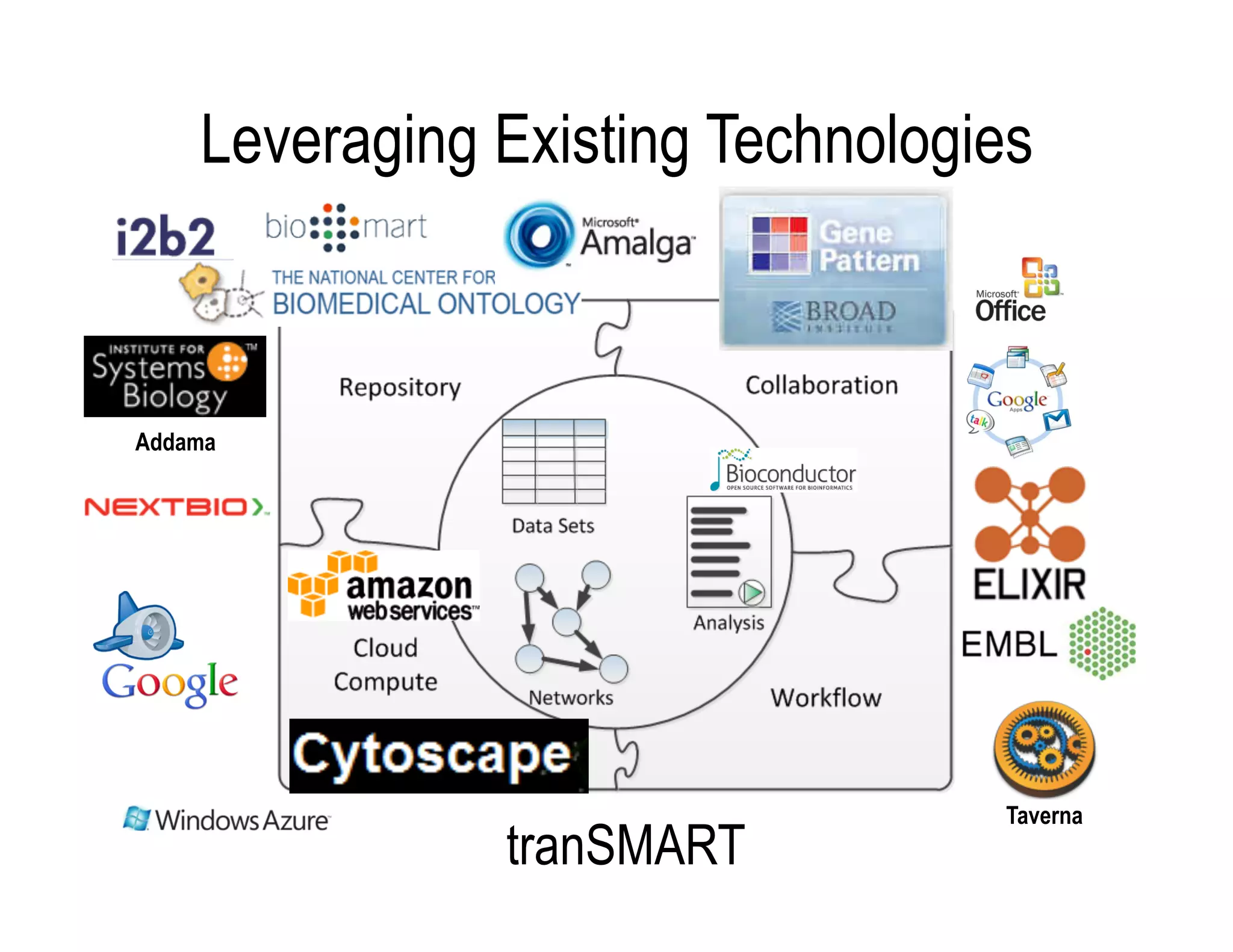 Leveraging Existing Technologies



Addama




                                  Taverna
               tranSMART
 