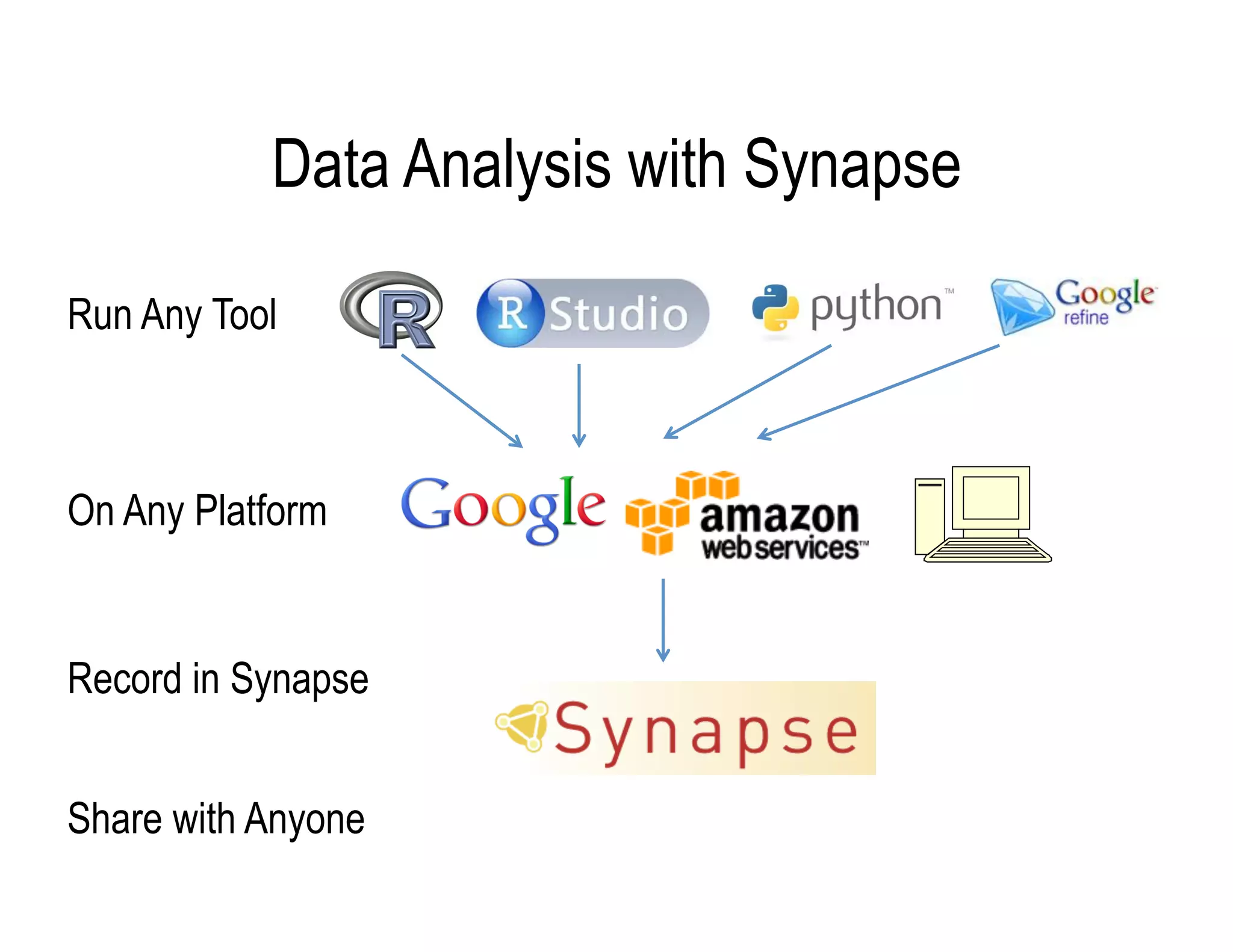 Data Analysis with Synapse

Run Any Tool



On Any Platform


Record in Synapse


Share with Anyone
 