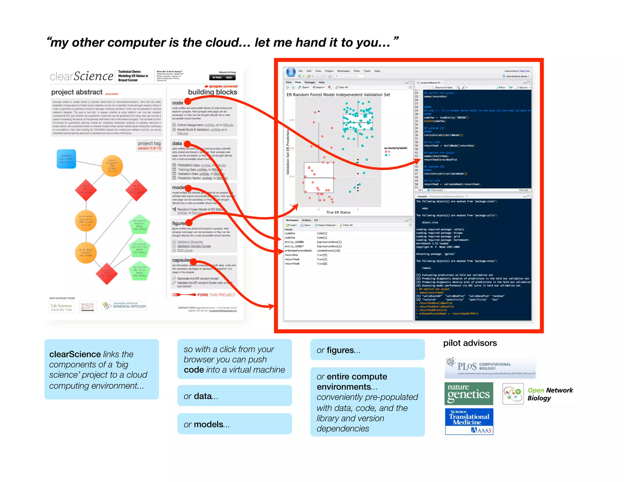 my other computer is the cloud… let me hand it to you… 




                                                                                          pilot advisors!
                              so with a click from your      or ﬁgures...
clearScience links the
                              browser you can push
components of a ‘big
                              code into a virtual machine
science’ project to a cloud                                  or entire compute
computing environment...
                                    environments...
                              or data...
                    conveniently pre-populated
                                                             with data, code, and the
                                                             library and version
                              or models...
                  dependencies
 