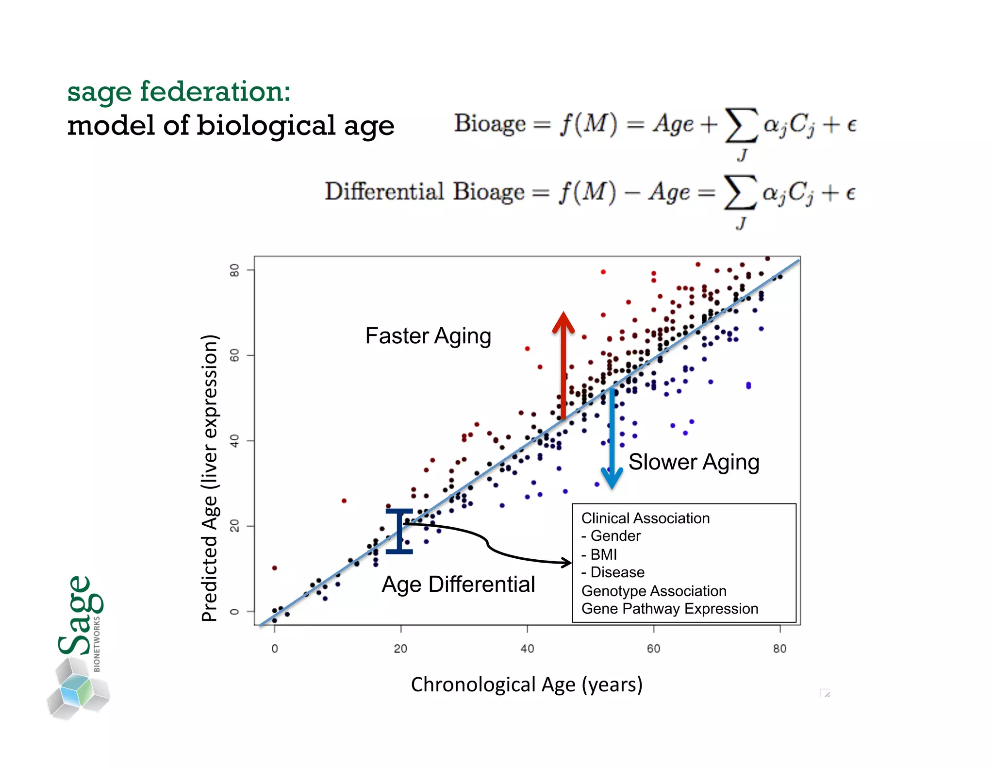 sage federation:
model of biological age




                                                        Faster Aging
        Predicted	
  Age	
  (liver	
  expression)	
  




                                                                                            Slower Aging

                                                                                     Clinical Association
                                                                                     -  Gender
                                                                                     -  BMI
                                                                                     -  Disease
                                                         Age Differential            Genotype Association
                                                                                     Gene Pathway Expression




                                                            Chronological	
  Age	
  (years)	
  
 