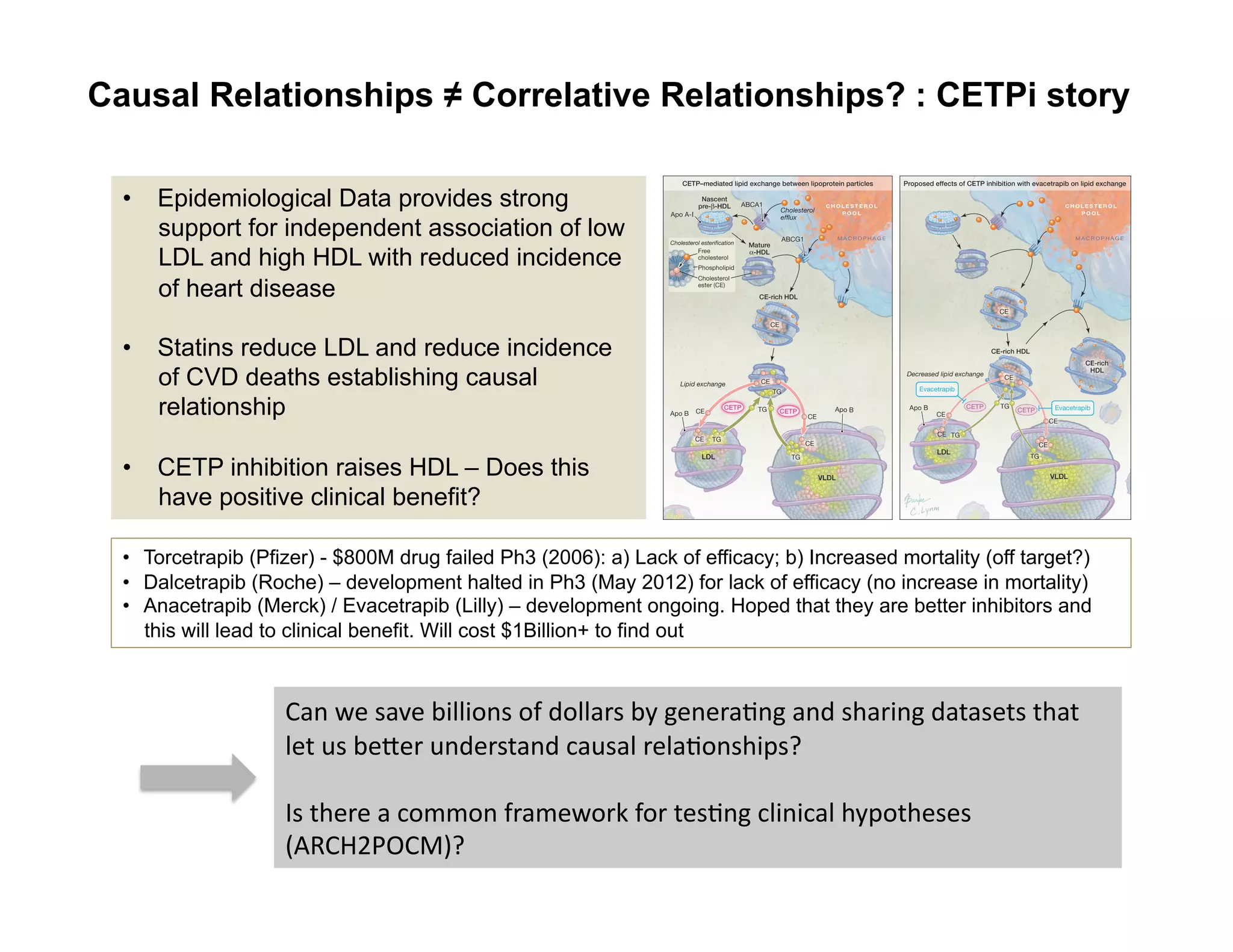 Causal Relationships ≠ Correlative Relationships? : CETPi story

  •  Epidemiological Data provides strong
     support for independent association of low
     LDL and high HDL with reduced incidence
     of heart disease

  •  Statins reduce LDL and reduce incidence
     of CVD deaths establishing causal
     relationship

  •  CETP inhibition raises HDL – Does this
     have positive clinical benefit?

  •  Torcetrapib (Pfizer) - $800M drug failed Ph3 (2006): a) Lack of efficacy; b) Increased mortality (off target?)
  •  Dalcetrapib (Roche) – development halted in Ph3 (May 2012) for lack of efficacy (no increase in mortality)
  •  Anacetrapib (Merck) / Evacetrapib (Lilly) – development ongoing. Hoped that they are better inhibitors and
     this will lead to clinical benefit. Will cost $1Billion+ to find out



                    Can	
  we	
  save	
  billions	
  of	
  dollars	
  by	
  generaFng	
  and	
  sharing	
  datasets	
  that	
  
                    let	
  us	
  be]er	
  understand	
  causal	
  relaFonships?	
  

                    Is	
  there	
  a	
  common	
  framework	
  for	
  tesFng	
  clinical	
  hypotheses	
  
                    (ARCH2POCM)?	
  
 