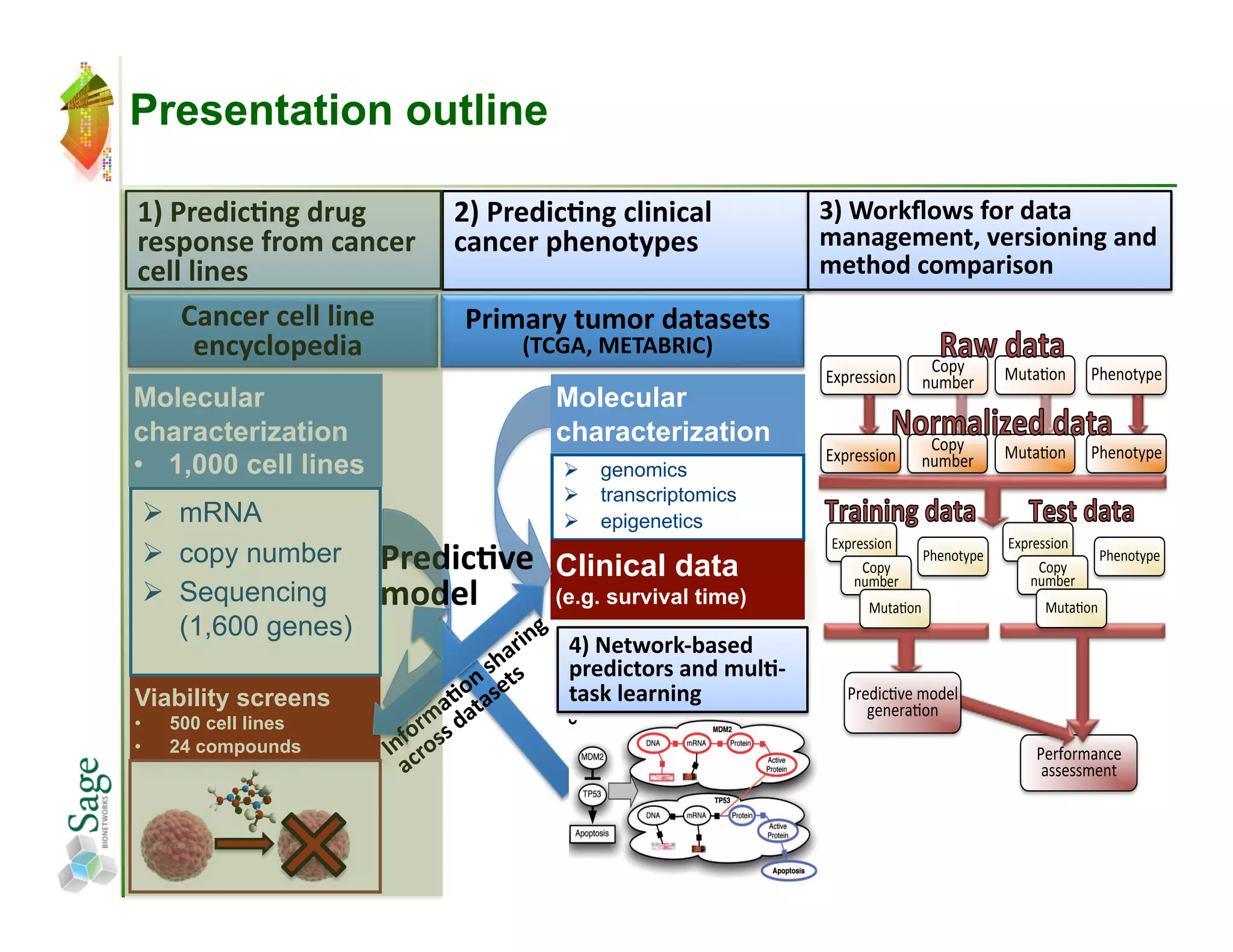 Presentation outline

1)	
  Predic;ng	
  drug	
           2)	
  Predic;ng	
  clinical	
               3)	
  Workﬂows	
  for	
  data	
  
response	
  from	
  cancer	
        cancer	
  phenotypes	
                      management,	
  versioning	
  and	
  
cell	
  lines	
                                                                 method	
  comparison	
  
       Cancer	
  cell	
  line	
      Primary	
  tumor	
  datasets	
  
         encyclopedia	
                    (TCGA,	
  METABRIC)	
  
                                                                                                1%/2*       53,'6%(*      !7"(%,2/"*
                                                                                -./#"++0%(*    (3&4"#*
Molecular                                      Molecular
characterization                               characterization                                 1%/2*
                                                                                -./#"++0%(*                 53,'6%(*      !7"(%,2/"*
•  1,000 cell lines                               genomics                                    (3&4"#*
                                                  transcriptomics
   mRNA                                          epigenetics
                                                                                 -./#"++0%(*                -./#"++0%(*
   copy number             Predic;ve	
   Clinical data                               1%/2*
                                                                                               !7"(%,2/"*
                                                                                                                 1%/2*
                                                                                                                           !7"(%,2/"*

                            model	
                                                  (3&4"#*                    (3&4"#*
   Sequencing                            (e.g. survival time)                        53,'6%(*                   53,'6%(*
    (1,600 genes)
                                                 4)	
  Network-­‐based	
  
                                                 predictors	
  and	
  mul;-­‐
Viability screens                                task	
  learning	
                !#"80)69"*&%8":*
                                                                                      ;"("#'6%(*
•    500 cell lines
•    24 compounds                                                                                               !"#$%#&'()"*
                                                                                                                 '++"++&"(,*
 